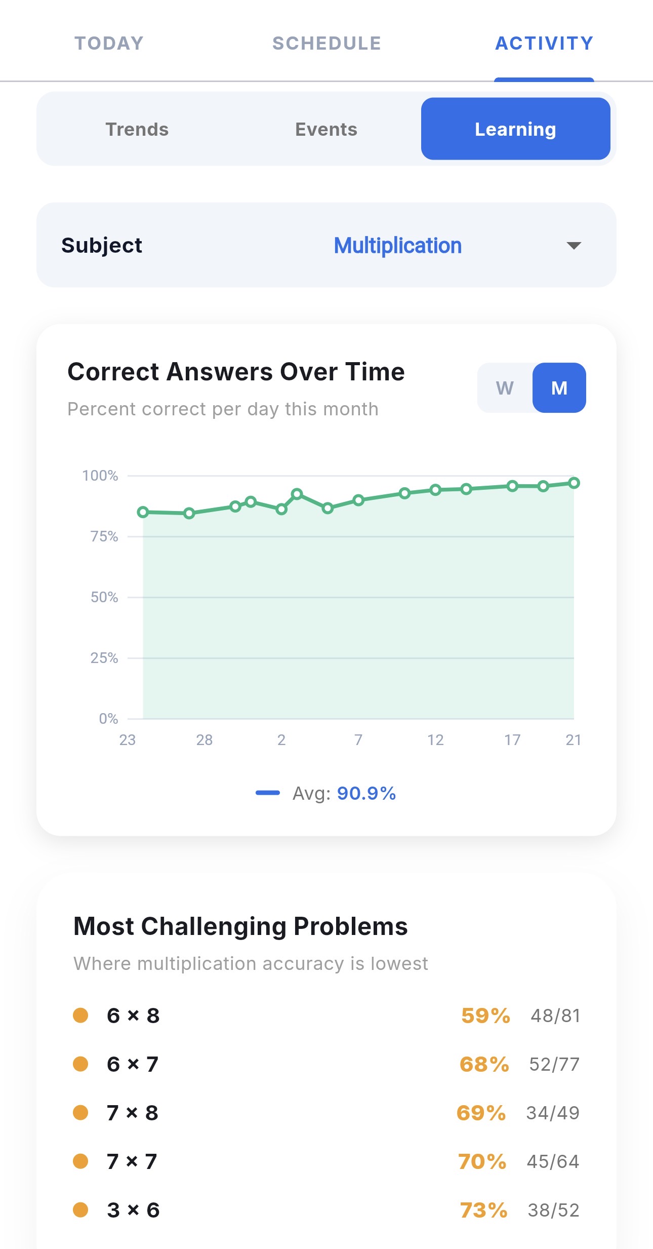 Koodos parent app Activity view showing multiplication accuracy at a 90.9% monthly average and the five most challenging facts